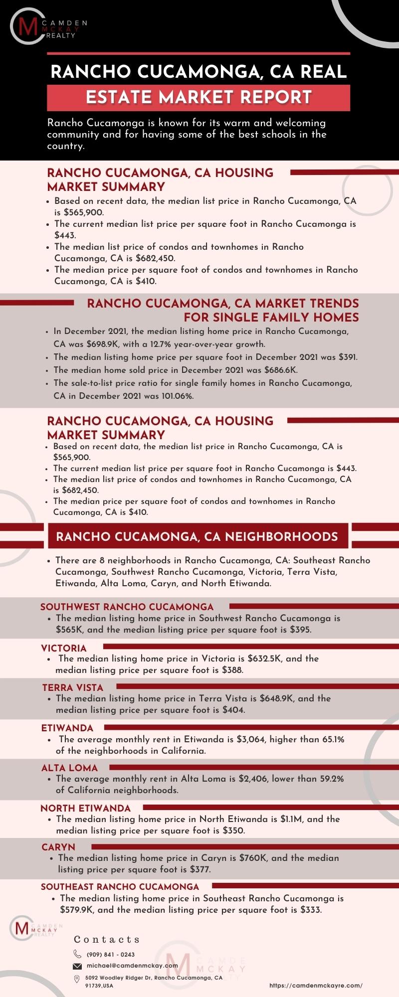 Rancho Cucamanga, CA Real Estate Market Report Infographic